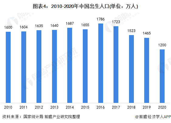 图表4:2010-2020年中国出生人口(单位:万人)