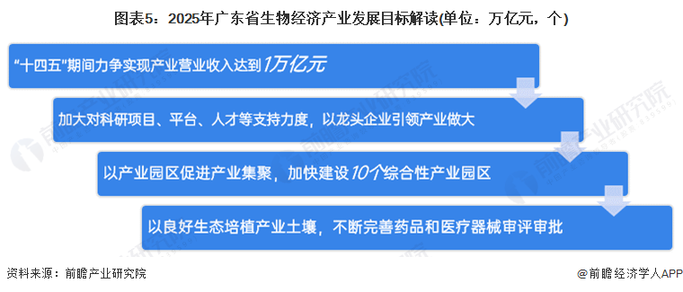 图表5：2025年广东省生物经济产业发展目标解读(单位：万亿元，个)