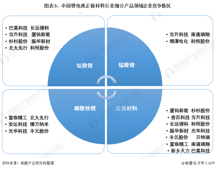 图表3:中国锂电池正极材料行业细分产品领域企业竞争情况