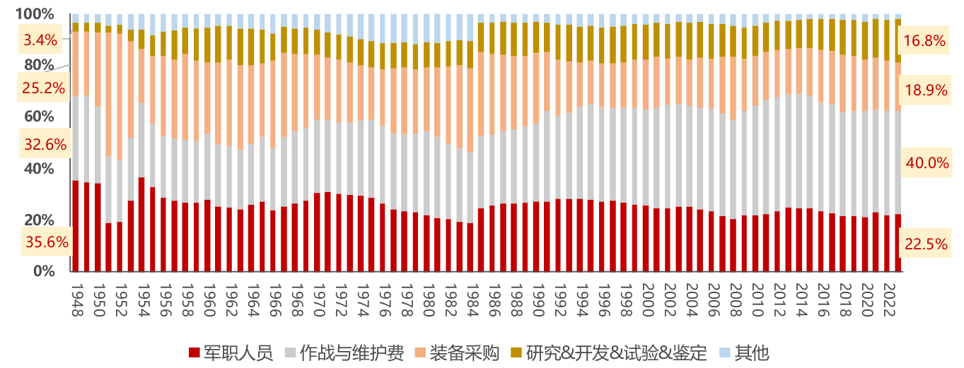 图1.2 1948-2023年美国国防支出占比民生证券研究院《海外启示录1：美国军费5问5答》