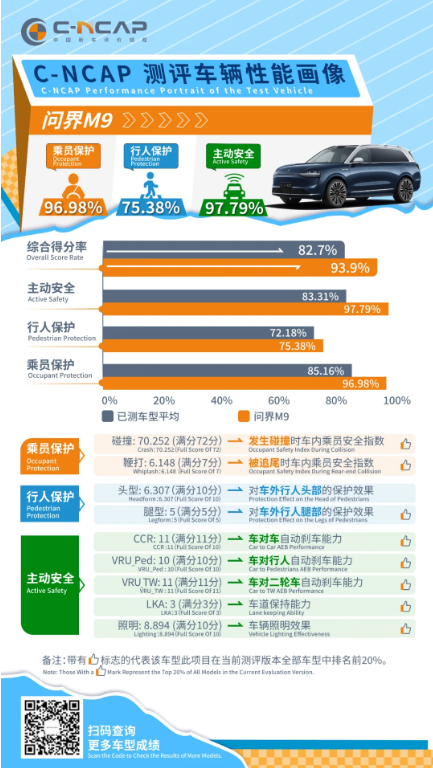安全智能双在线 问界M9高分斩获C-NCAP超五星安全评价