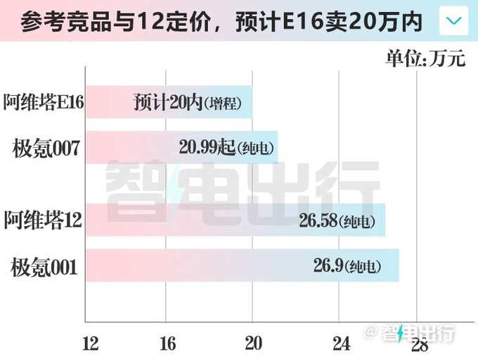 阿维塔E16四季度上市！增程+纯电，卖20万以内？