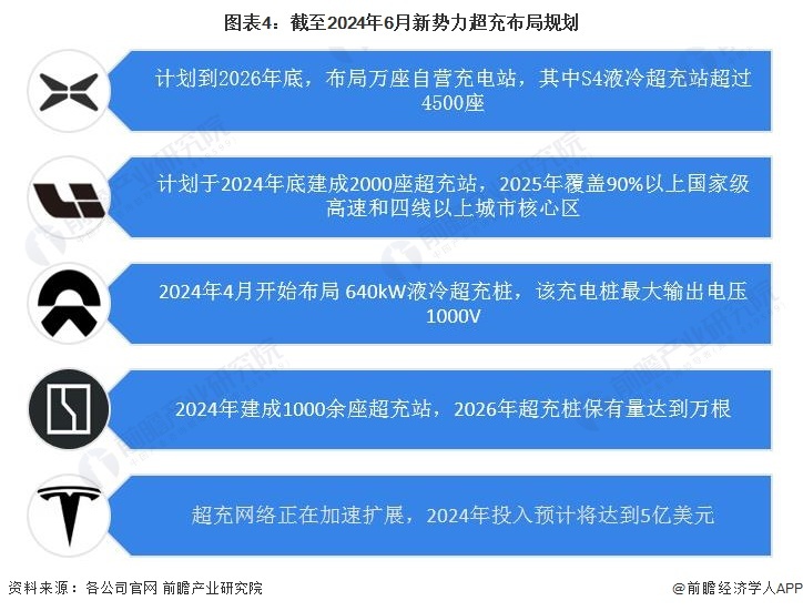 图表4:截至2024年6月新势力超充布局规划