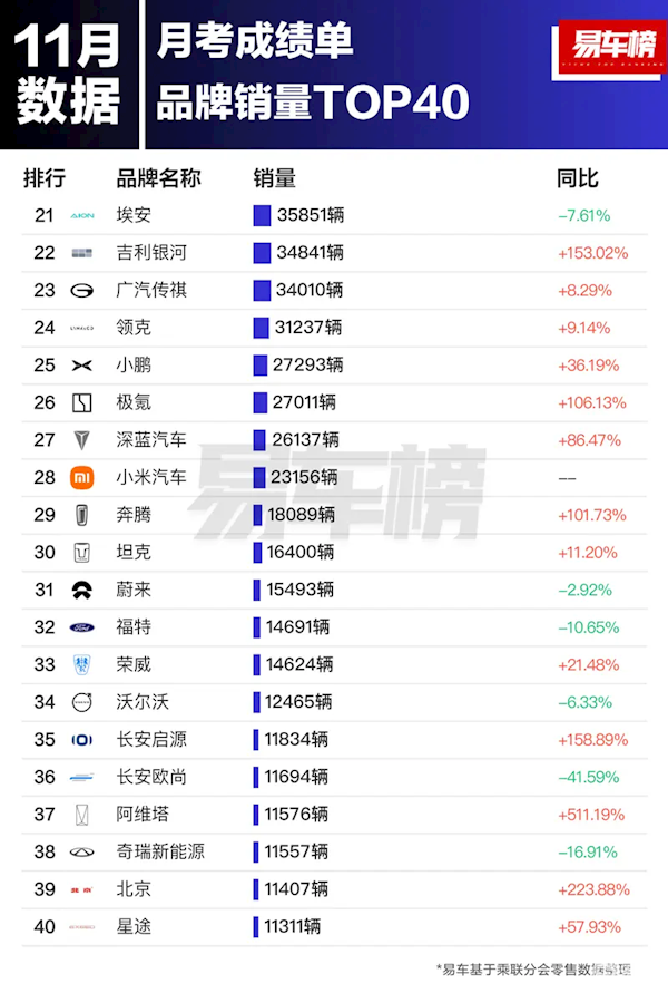 中国阛阓11月汽车品牌销量出炉：比亚迪第一 断崖式跳跃全球丰田