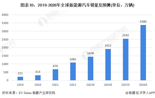 图表10：2019-2026年全球新能源汽车销量及预测(单元：万辆)