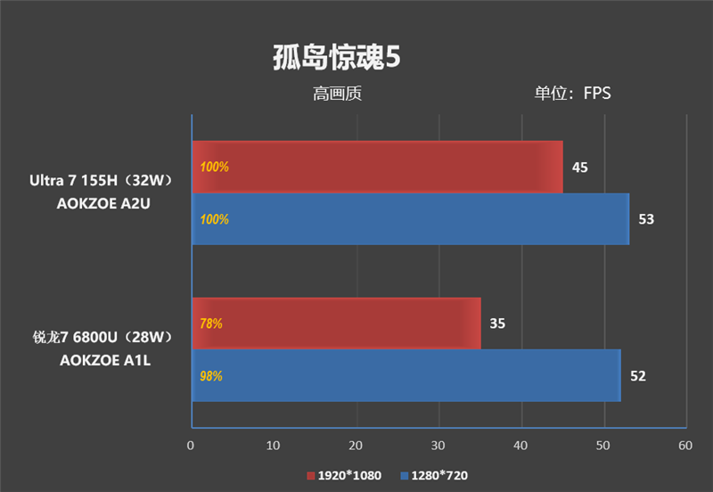 无边框全面屏惊艳！AOKZOE A2 Ultra掌机评测：稳定可靠的酷睿Ultra、串流云游戏