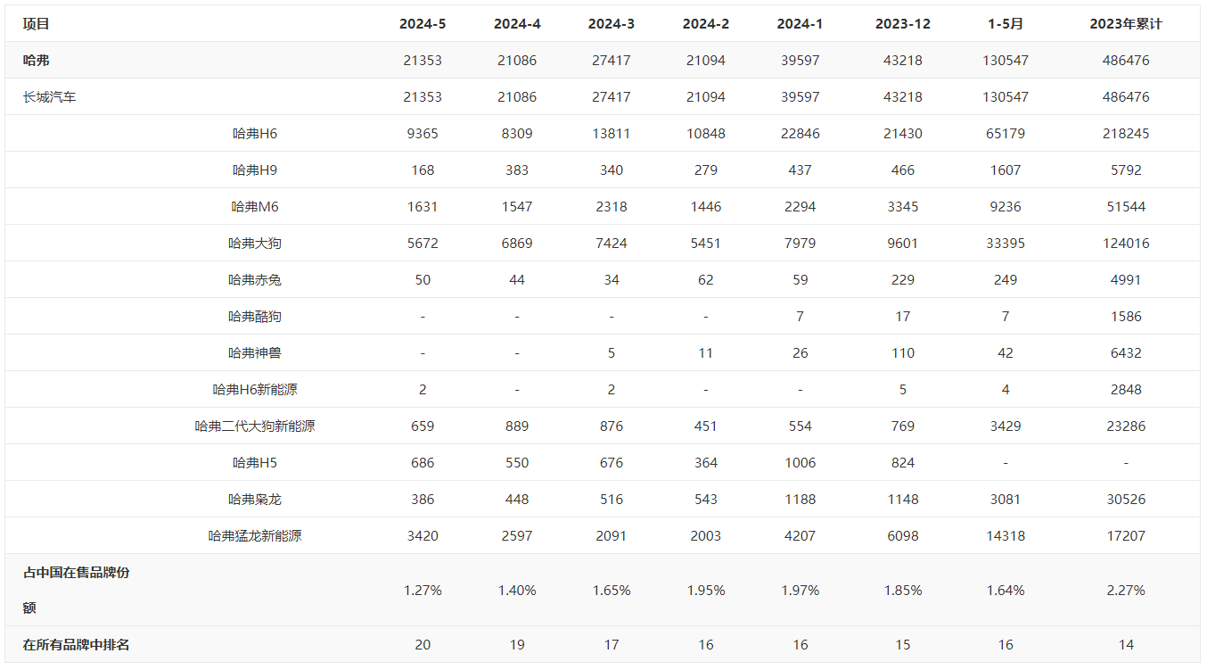 Hi4混动系统为销量带来几许孝敬，哈弗、魏牌和坦克谁的销量高？