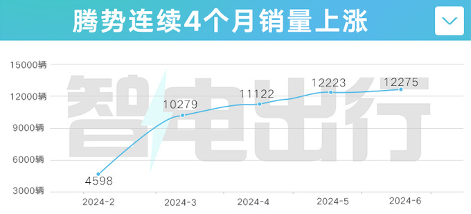 腾势销量连续4个月增长 6月再增11% Z9上市将创新高