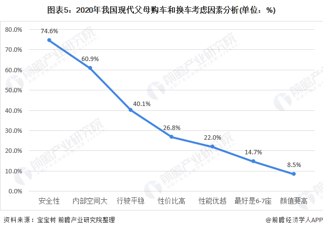 图表5：2020年我国当代父母购车和换车接头成分分析(单元：%)