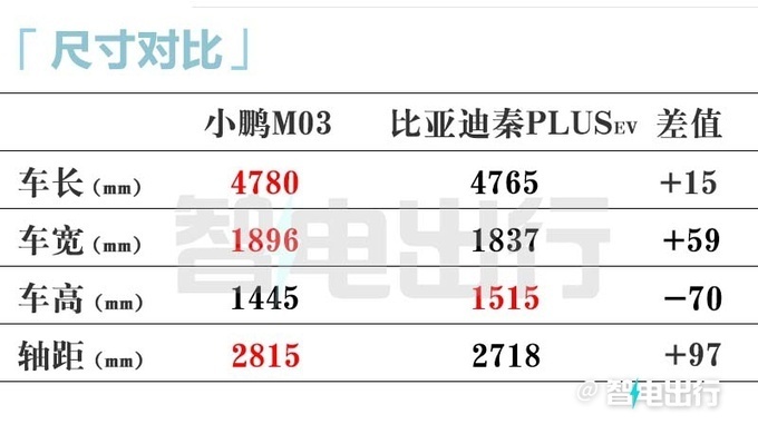 小鹏Mona M03首发，8月上市！何小鹏：投入超40亿