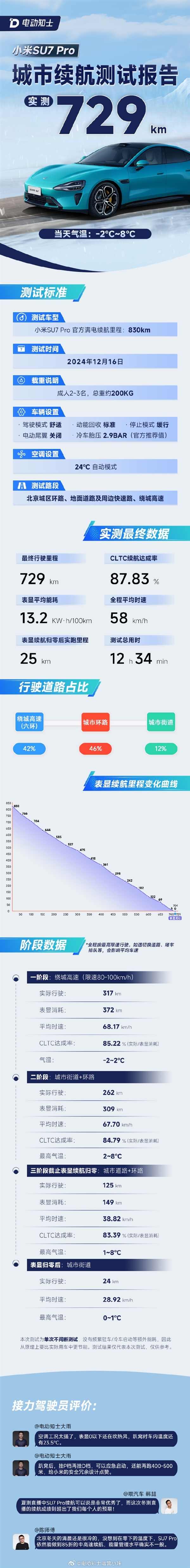 小米SU7冬季城市实测729KM才趴窝 续航达成率近88%