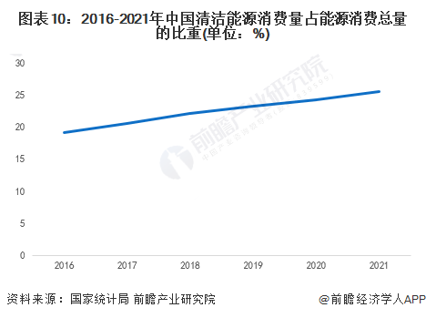 图表10:2016-2021年中国清洁能源消费量占能源消费总量的比重(单位:%)
