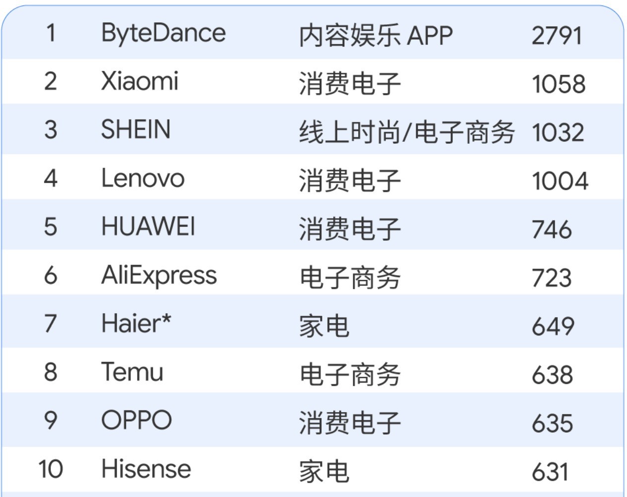 《2024中国全球化品牌50强》榜单出炉，OPPO连续4年进入前十