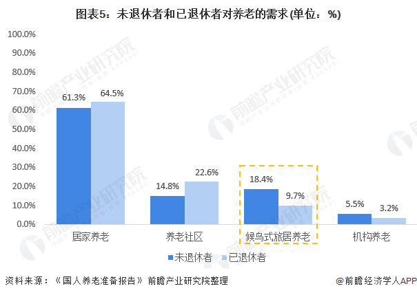 图表5:未退休者和已退休者对养老的需求(单位:%)