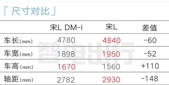 比亚迪4S店：宋L DM-i八月上市！没想到价格这么低