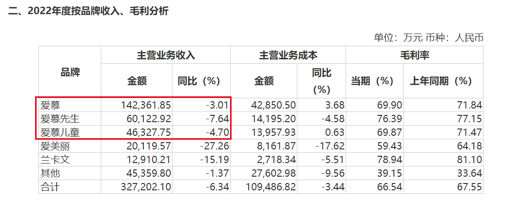 为了利润猛打“成本牌”,爱慕股份难再造“爱慕” 为了利润猛打“成本牌”,爱慕股份难再造“爱慕”