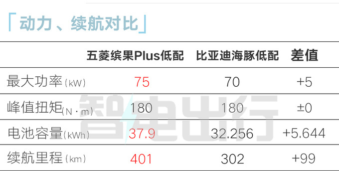 五菱4S店缤果Plus后天上市顶配预售9.98万-图1
