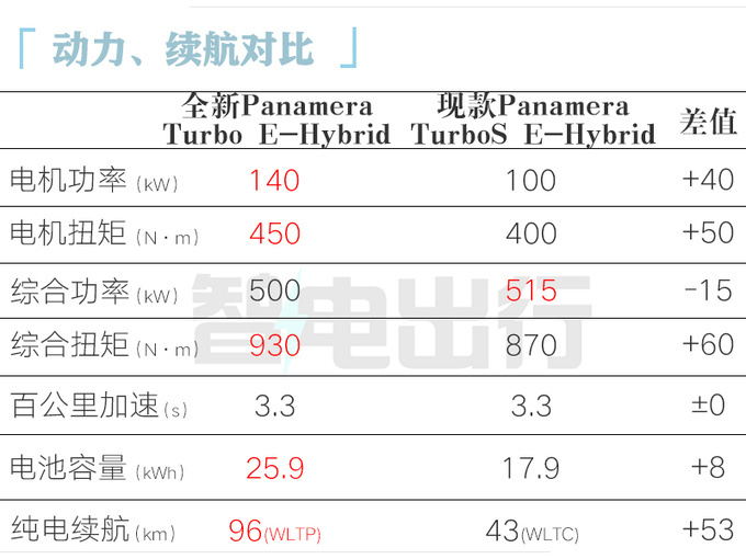 顶配降25.3万保时捷全新Panamera混动128.8万起售-图7