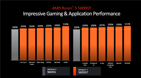 AMD锐龙5000四款新品发布:3D缓存/无核显/APU 性价比玩到极致!