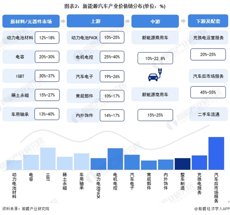 图表2：新动力汽车产业价值链隔离(单元：%)