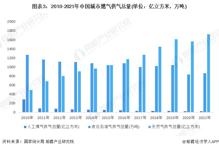 图表3:2010-2021年中国城市燃气供气总量(单位:亿立方米,万吨)