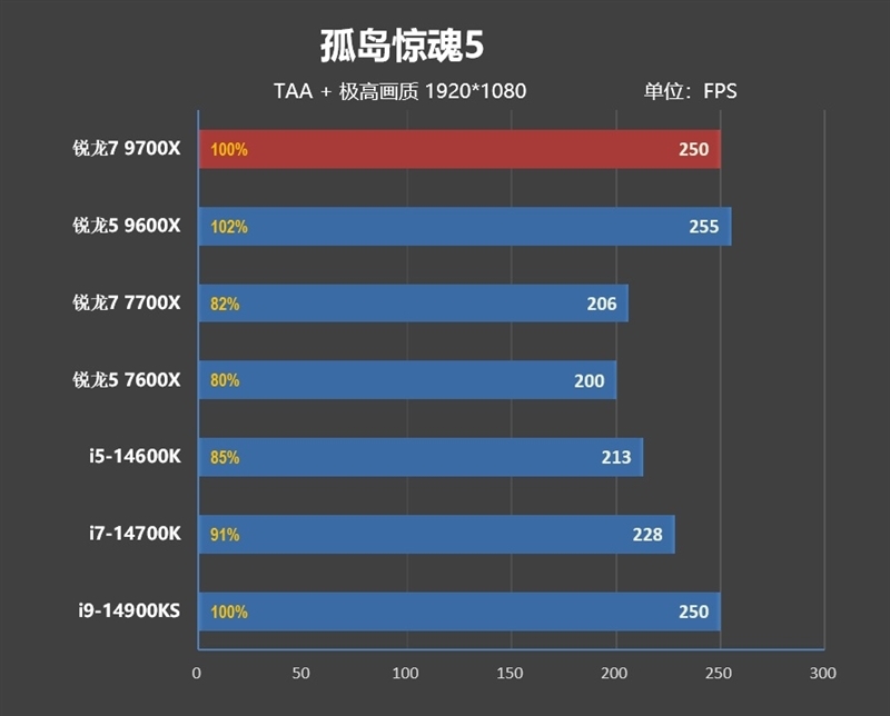 酷睿第14代已然成渣!锐龙7 9700X/5 9600X首发评测:这才是真正优秀的游戏处理器