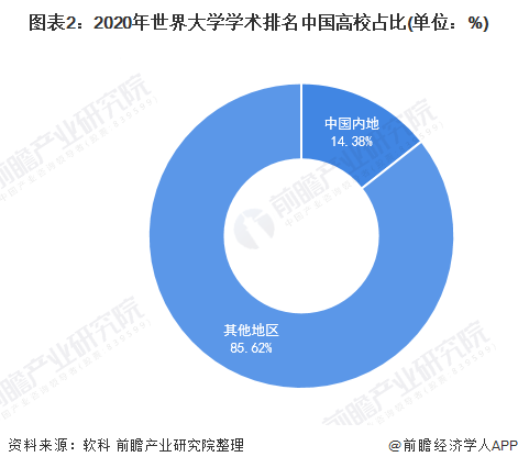 图表2:2020年世界大学学术排名中国高校占比(单位:%)