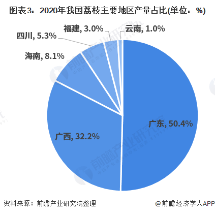 图表3:2020年我国荔枝主要地区产量占比(单位:%)