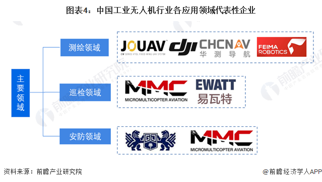 图表4：中国工业无人机行业各应用领域代表性企业