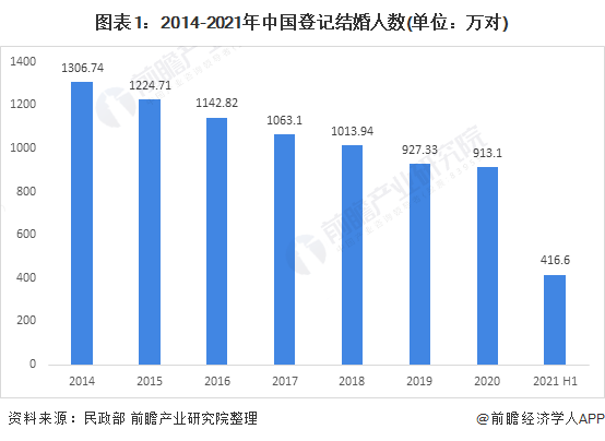 图表1:2014-2021年中国登记结婚人数(单位:万对)