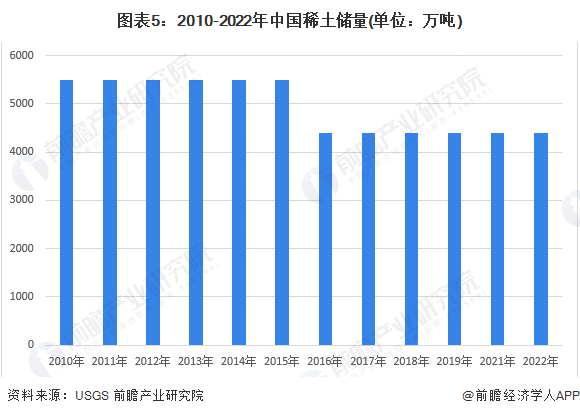 图表5:2010-2022年中国稀土储量(单位:万吨)