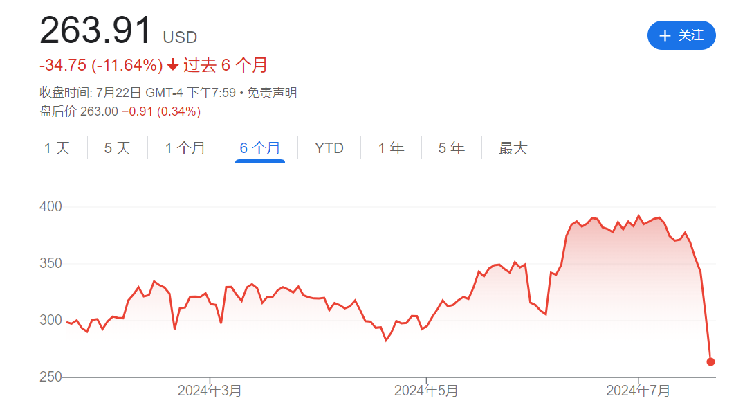 地獄笑話？德銀：因電腦宕機，上周五未能發(fā)布看漲CrowdStrike研報