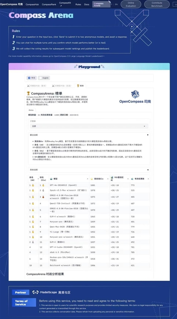 全靠用户投票！GPT-4o、讯飞星火分列CompassArena大模型前二