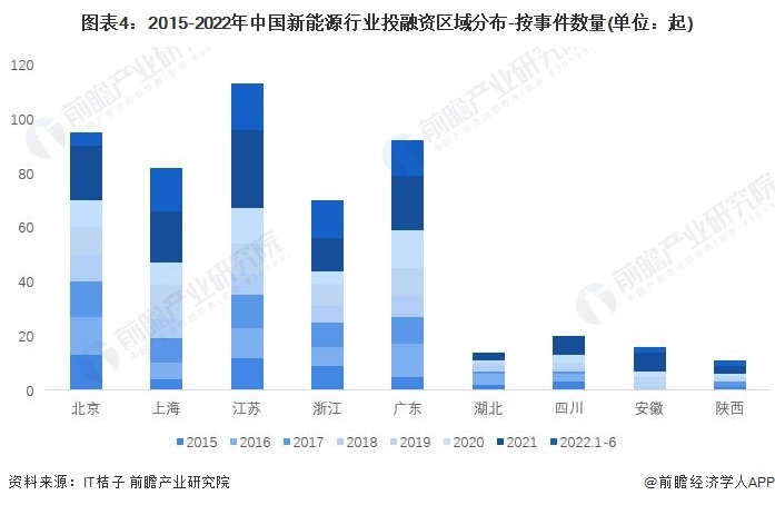 图表4:2015-2022年中国新能源行业投融资区域分布-按事件数量(单位:起)