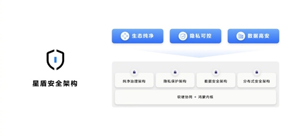 HarmonyOS NEXT从根源上构建秩序:不满足安全要求应用无法上架、安装