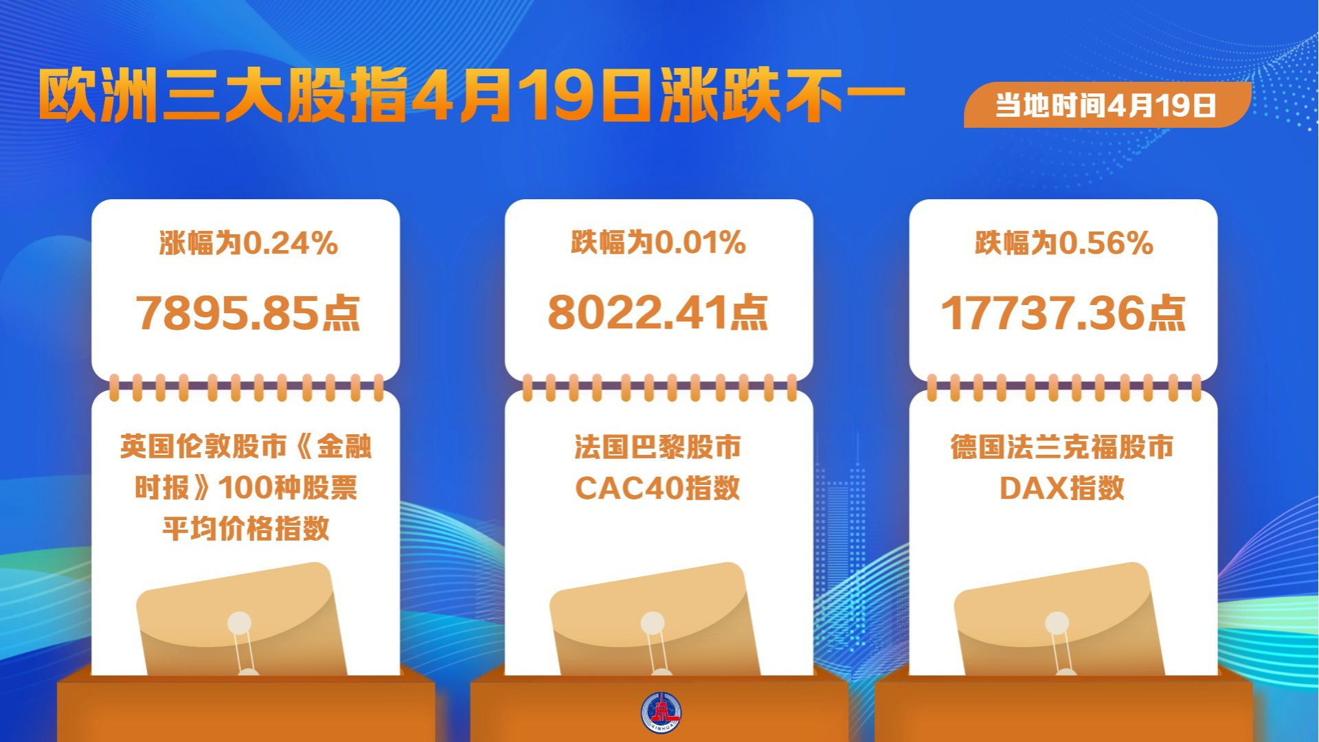 欧洲三大股指4月19日涨跌不一_凤凰网