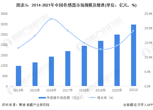 图表5:2014-2021年中国传感器市场规模及增速(单位:亿元,%)
