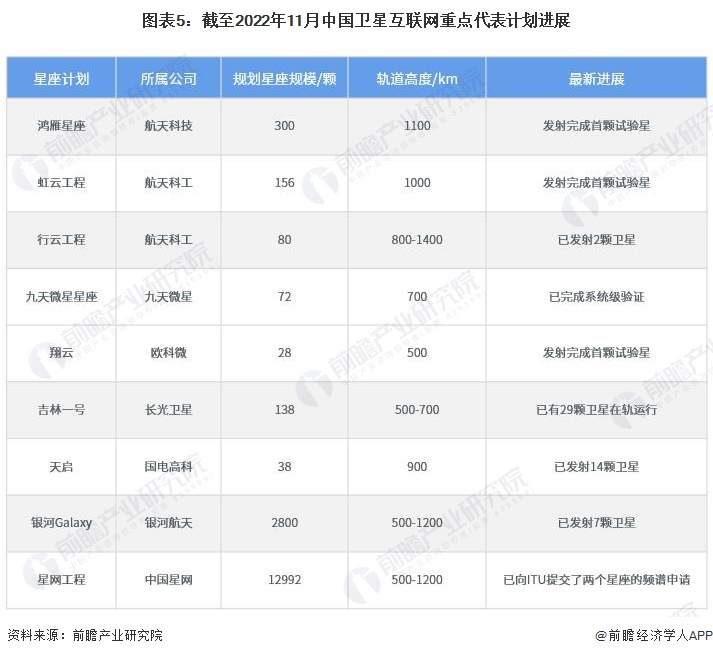 图表5：铲除了2022年11月中国卫星互联网重心代表蓄意昌衰