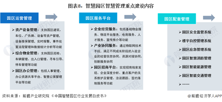 图表8:智慧园区智慧管理重点建设内容