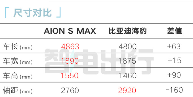 官降2.3万埃安S MAX顶配售17.99万 比次顶配便宜-图2