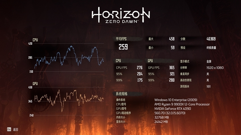 主流平台最强生产力工具!锐龙9 9950X/9900X首发评测:比i9-14900KS强13.9%