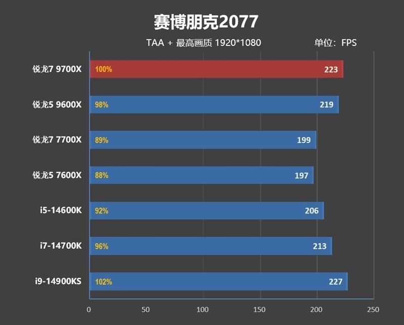 酷睿第14代已然成渣!锐龙7 9700X/5 9600X首发评测:这才是真正优秀的游戏处理器