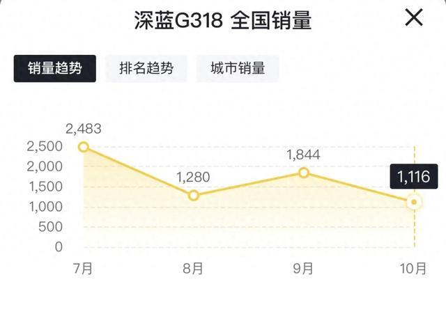 深蓝G318销量继续下跌，10月仅1116辆，出师不利