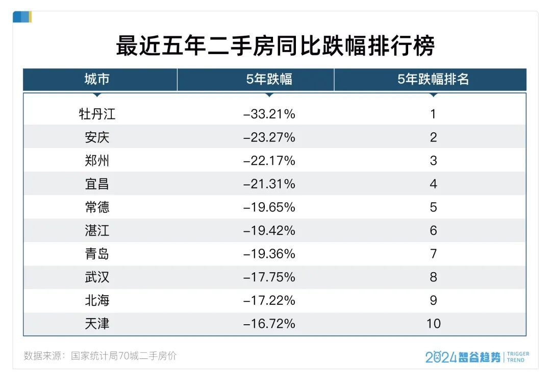 过去3年，哪些城市的房价跌得最多？