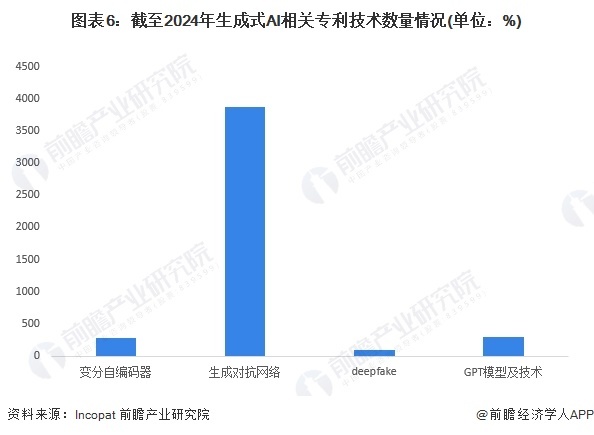 图表6:截至2024年生成式AI相关专利技术数量情况(单位:%)