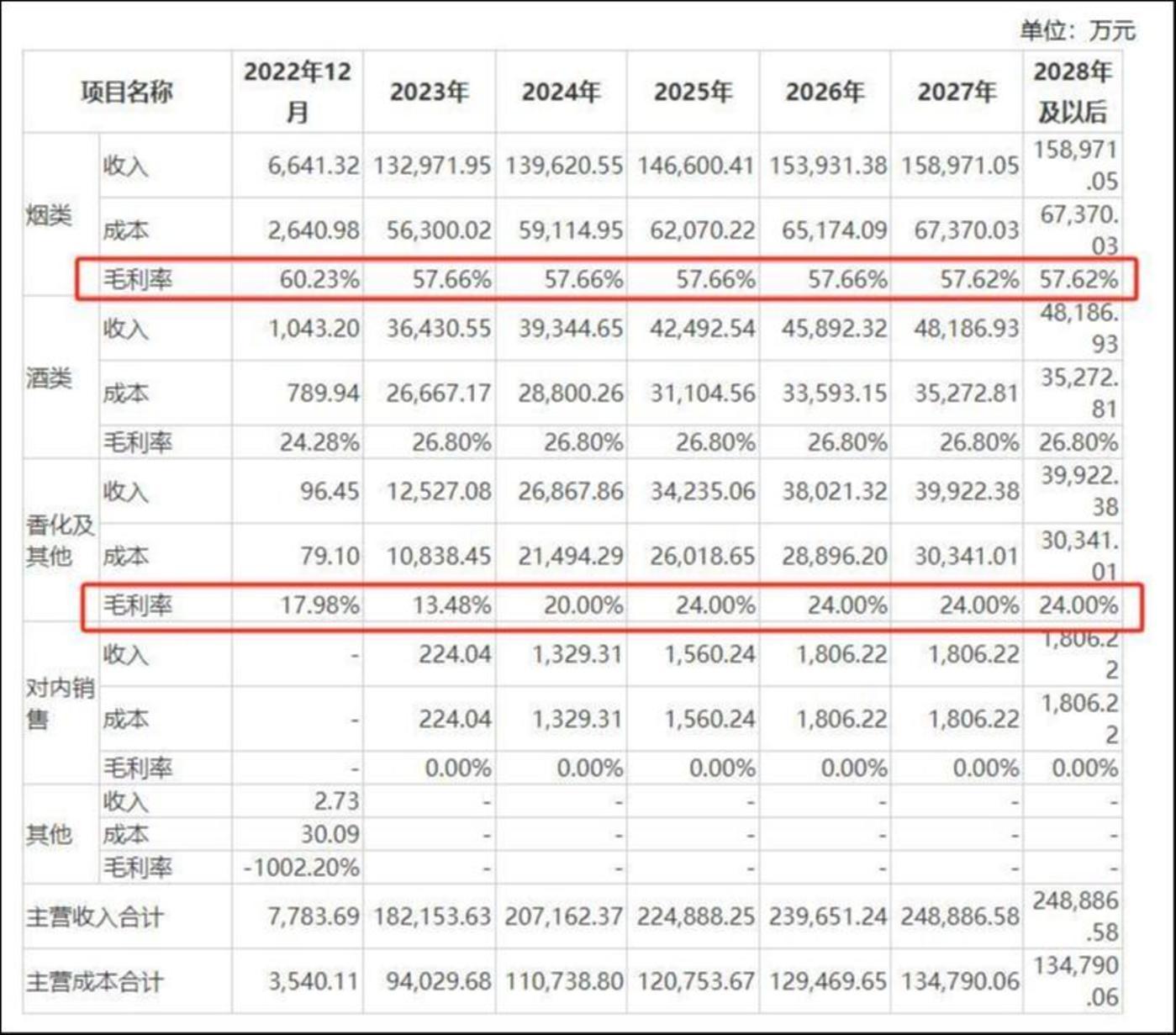 免税集团母公司未来年度收入成本预测情况