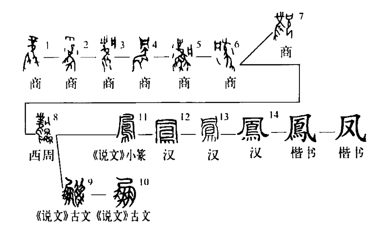 凤鸣九霄:历代凤形文物有何特征?|新知_凤凰网