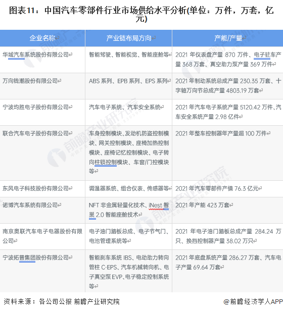 图表11：中国汽车零部件行业市场供给水平分析(单位：万件，万套，亿元)