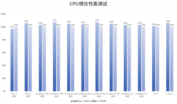 英特尔酷睿Ultra 7 265K评测:游戏能效提升明显,但代价呢...