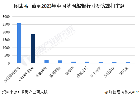 图表4:截至2023年中国基因编辑行业研究热门主题